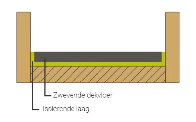 Wat is een zwevende dekvloer?