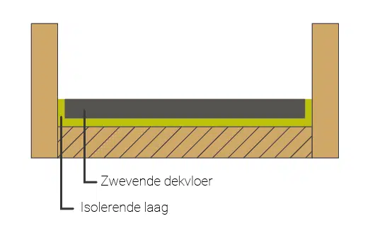 Zwevende dekvloer